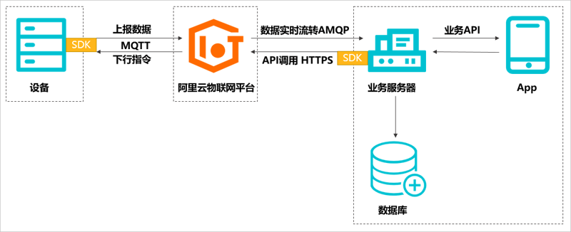云端API在各行各业中的应用与变革
